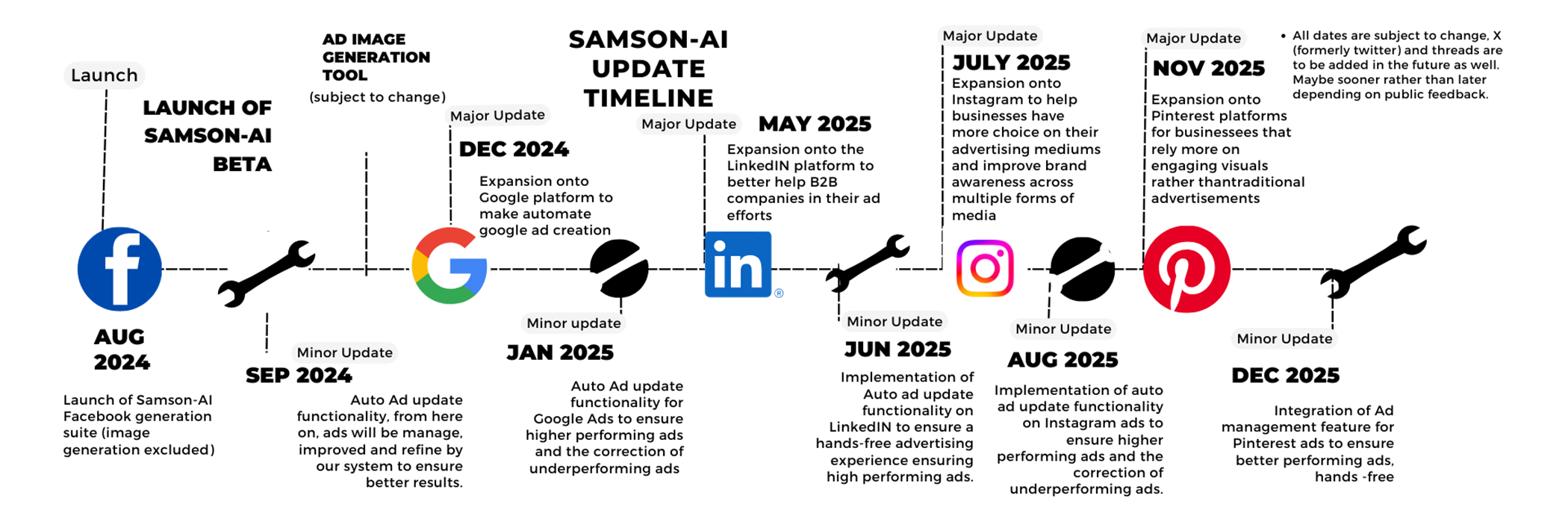 Samson Timeline